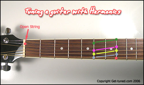 Harmonics Guitar Chart