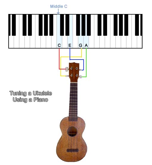 Tuning your ukulele to a piano or keyboard