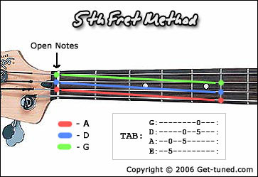 Tuning a bass guitar using 5th Fret Method 