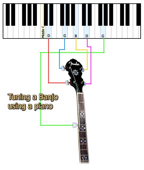 tuning a banjo using the piano