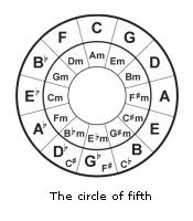 The circle of fifth