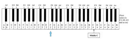 the notes on the piano to tune the autoharp
