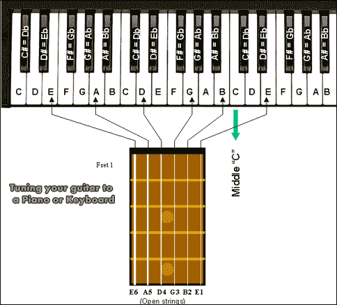 How to Tune a Guitar using a Keyboard or Piano